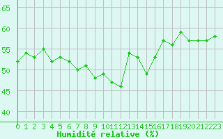 Courbe de l'humidit relative pour Ile du Levant (83)