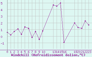 Courbe du refroidissement olien pour Saint-Haon (43)