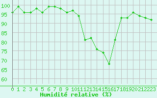Courbe de l'humidit relative pour Brigueuil (16)