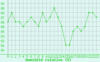 Courbe de l'humidit relative pour Lans-en-Vercors (38)