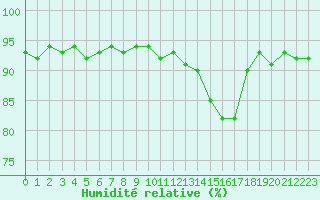 Courbe de l'humidit relative pour Blois (41)