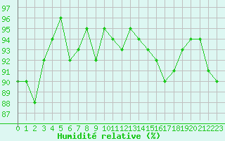 Courbe de l'humidit relative pour Tours (37)