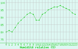 Courbe de l'humidit relative pour Quimper (29)