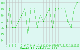 Courbe de l'humidit relative pour Combs-la-Ville (77)