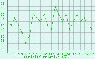 Courbe de l'humidit relative pour Lons-le-Saunier (39)