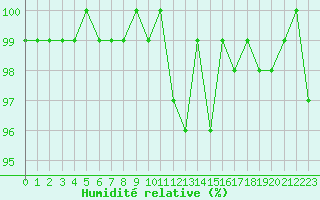 Courbe de l'humidit relative pour Selonnet (04)