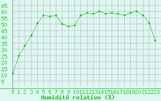 Courbe de l'humidit relative pour Saint-Michel-Mont-Mercure (85)