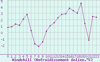 Courbe du refroidissement olien pour Troyes (10)