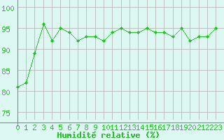 Courbe de l'humidit relative pour Caen (14)