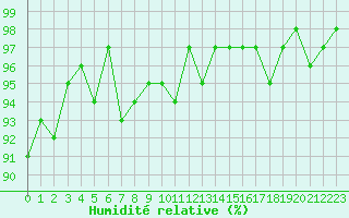 Courbe de l'humidit relative pour Dounoux (88)