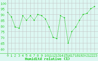 Courbe de l'humidit relative pour Saint-Girons (09)