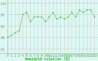 Courbe de l'humidit relative pour Renwez (08)