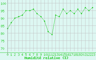 Courbe de l'humidit relative pour Cognac (16)