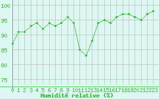Courbe de l'humidit relative pour Nonaville (16)