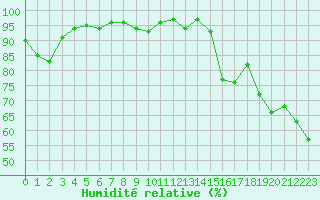 Courbe de l'humidit relative pour Recoubeau (26)