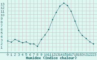 Courbe de l'humidex pour Les Pennes-Mirabeau (13)