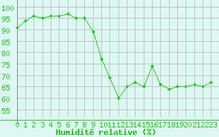 Courbe de l'humidit relative pour Pointe de Socoa (64)