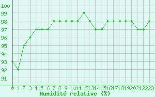 Courbe de l'humidit relative pour Creil (60)