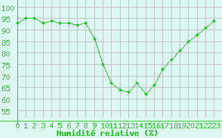Courbe de l'humidit relative pour Bastia (2B)