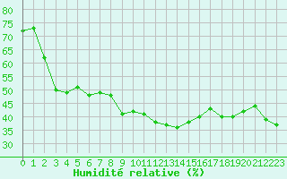Courbe de l'humidit relative pour Solenzara - Base arienne (2B)