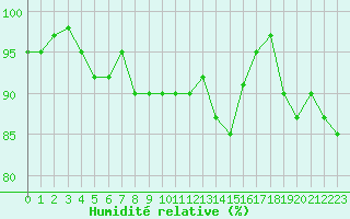 Courbe de l'humidit relative pour Valleroy (54)