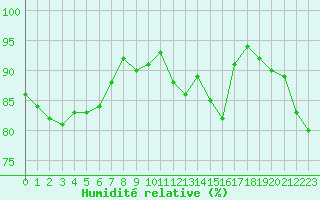 Courbe de l'humidit relative pour Rennes (35)