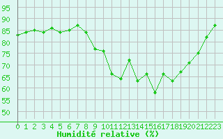 Courbe de l'humidit relative pour Laqueuille (63)