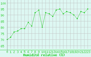 Courbe de l'humidit relative pour Eygliers (05)