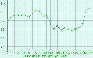 Courbe de l'humidit relative pour Saint-Brieuc (22)
