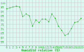 Courbe de l'humidit relative pour Saint-Nazaire (44)