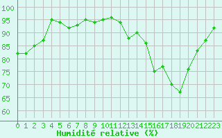 Courbe de l'humidit relative pour Bziers Cap d'Agde (34)