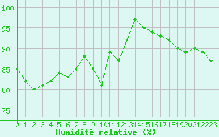 Courbe de l'humidit relative pour Avord (18)