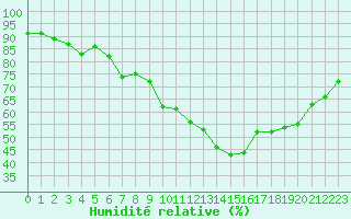 Courbe de l'humidit relative pour Thoiras (30)