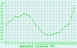 Courbe de l'humidit relative pour Douzens (11)