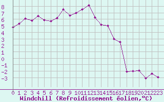 Courbe du refroidissement olien pour Avord (18)