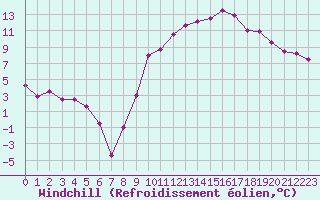 Courbe du refroidissement olien pour Salon-de-Provence (13)