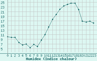 Courbe de l'humidex pour Metz-Nancy-Lorraine (57)