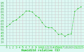 Courbe de l'humidit relative pour Dax (40)