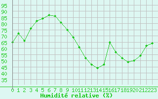Courbe de l'humidit relative pour Toussus-le-Noble (78)