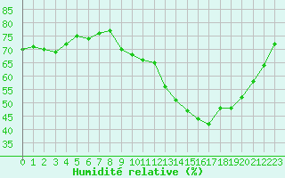 Courbe de l'humidit relative pour Liefrange (Lu)