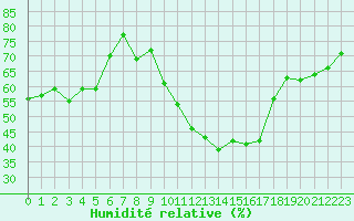 Courbe de l'humidit relative pour Selonnet - Chabanon (04)