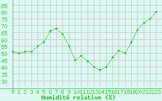 Courbe de l'humidit relative pour Montpellier (34)