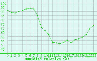 Courbe de l'humidit relative pour Dax (40)