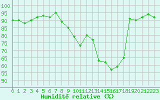 Courbe de l'humidit relative pour Pontoise - Cormeilles (95)