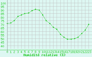 Courbe de l'humidit relative pour Saint-Mdard-d'Aunis (17)