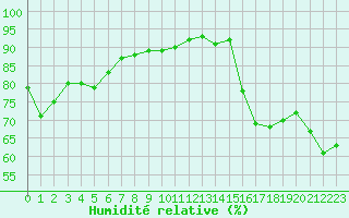 Courbe de l'humidit relative pour Montredon des Corbires (11)