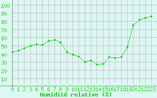 Courbe de l'humidit relative pour Nmes - Courbessac (30)