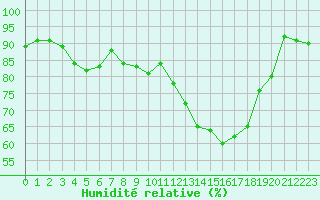 Courbe de l'humidit relative pour Ble / Mulhouse (68)