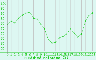 Courbe de l'humidit relative pour Douzy (08)