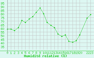 Courbe de l'humidit relative pour Rouen (76)